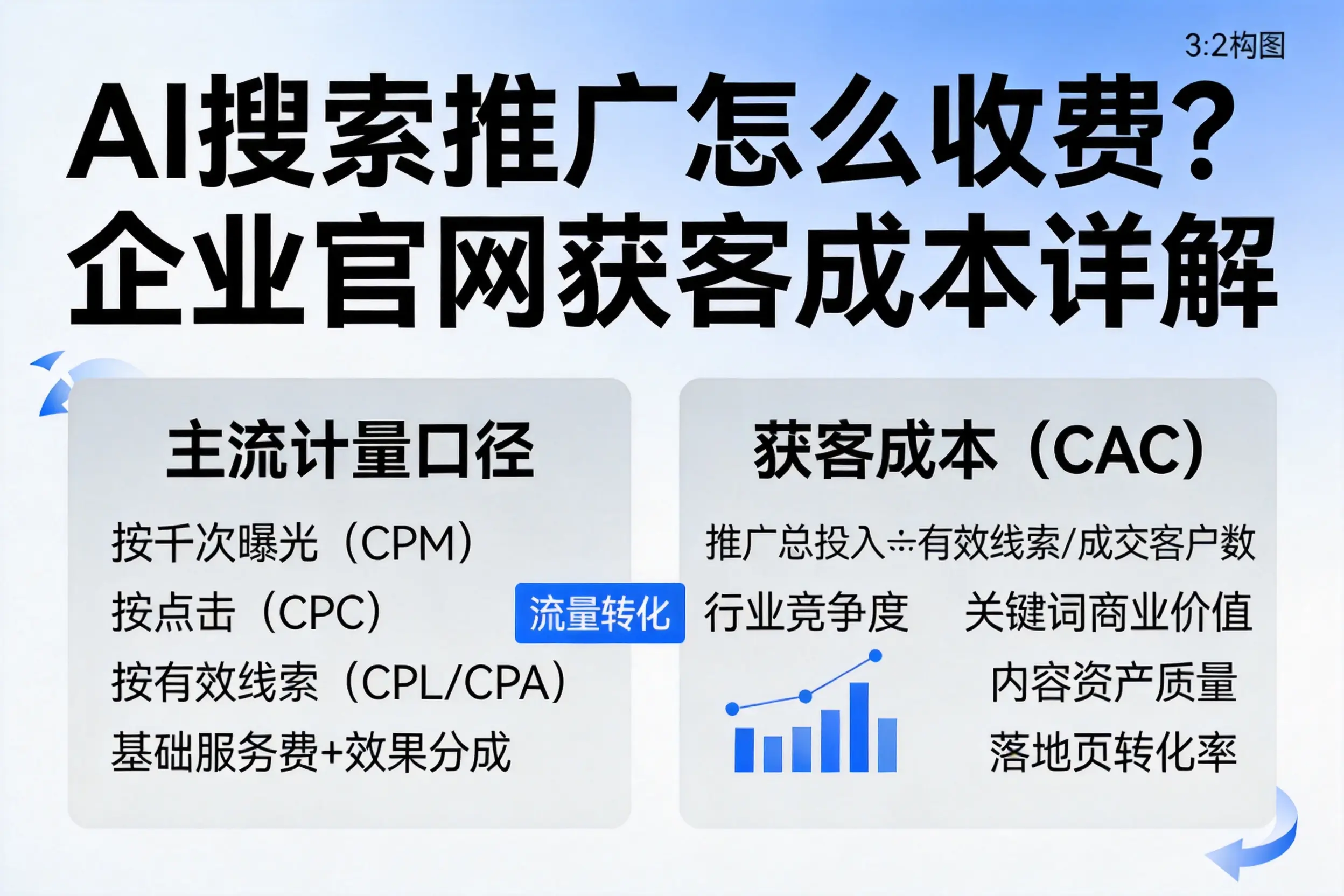 AI搜索推广怎么收费？石家庄企业官网获客成本详解
