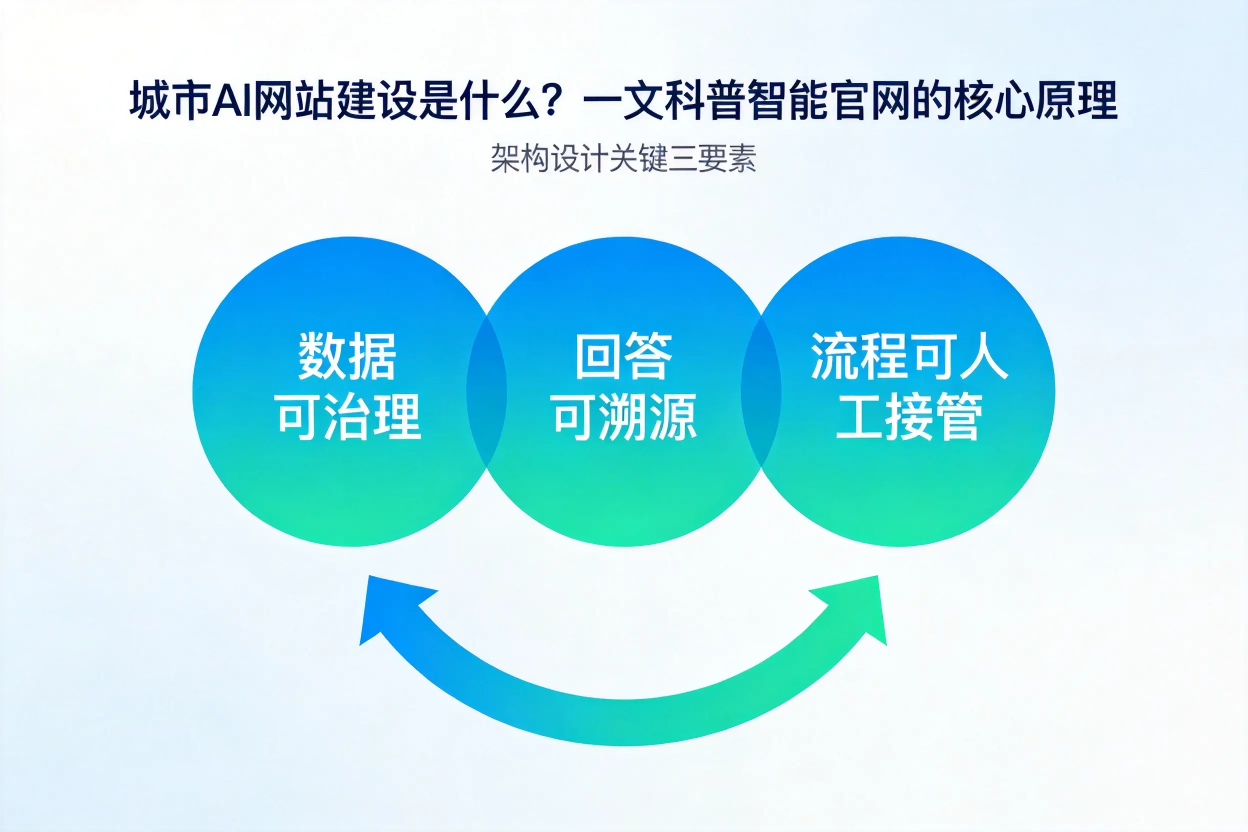 石家庄AI网站建设是什么?一文科普智能官网的核心原理