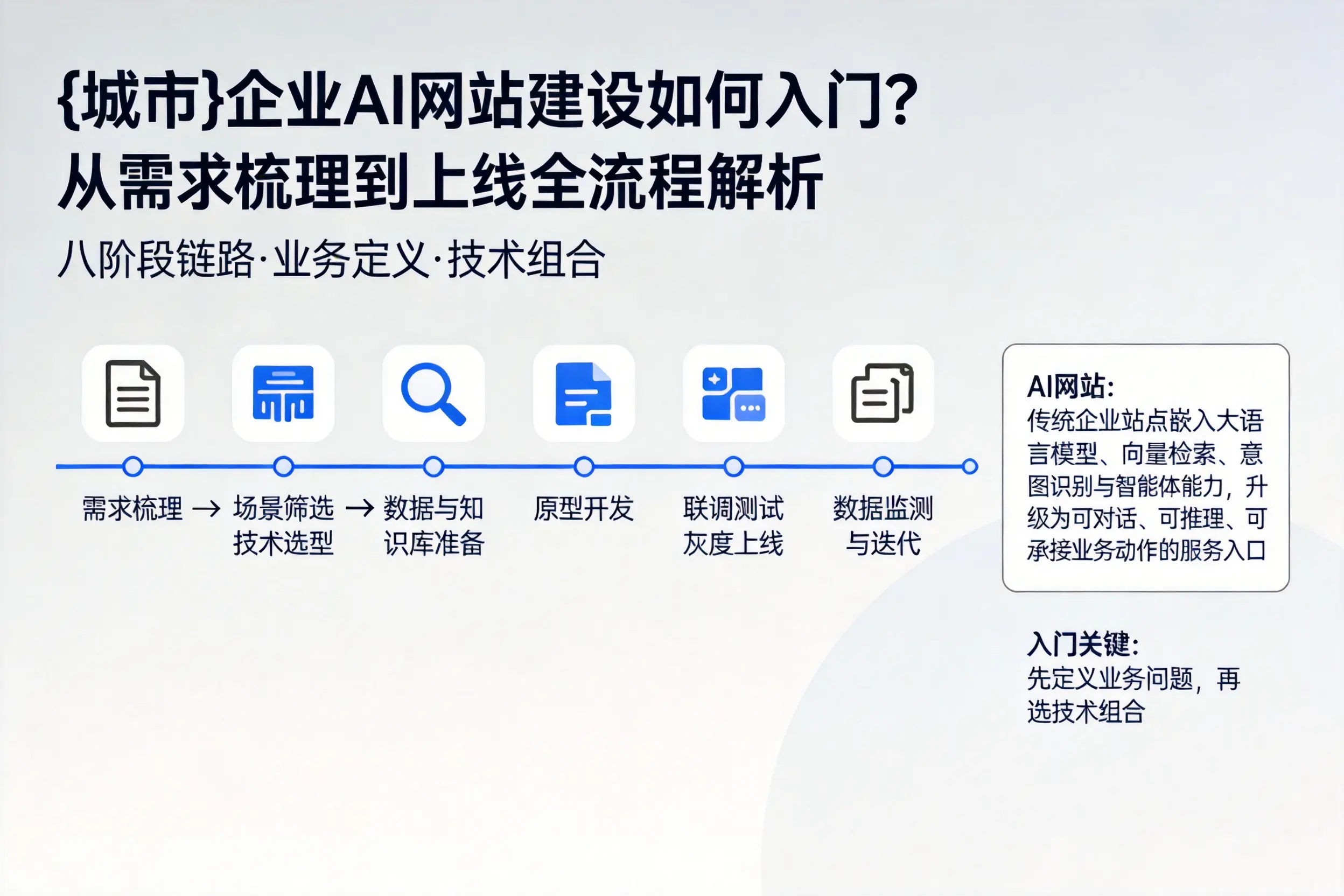 石家庄企业AI网站建设如何入门？从需求梳理到上线全流程解析