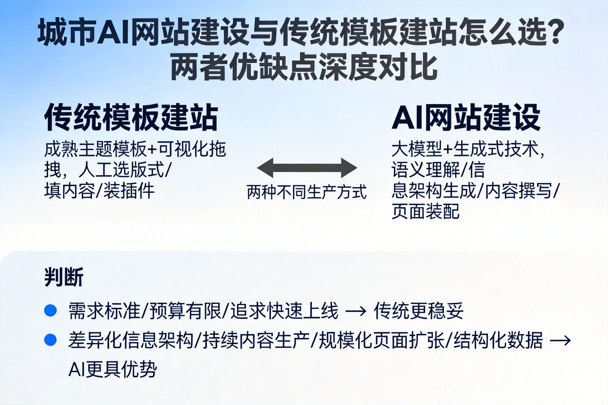 石家庄AI网站建设与传统模板建站怎么选？两者优缺点深度对比