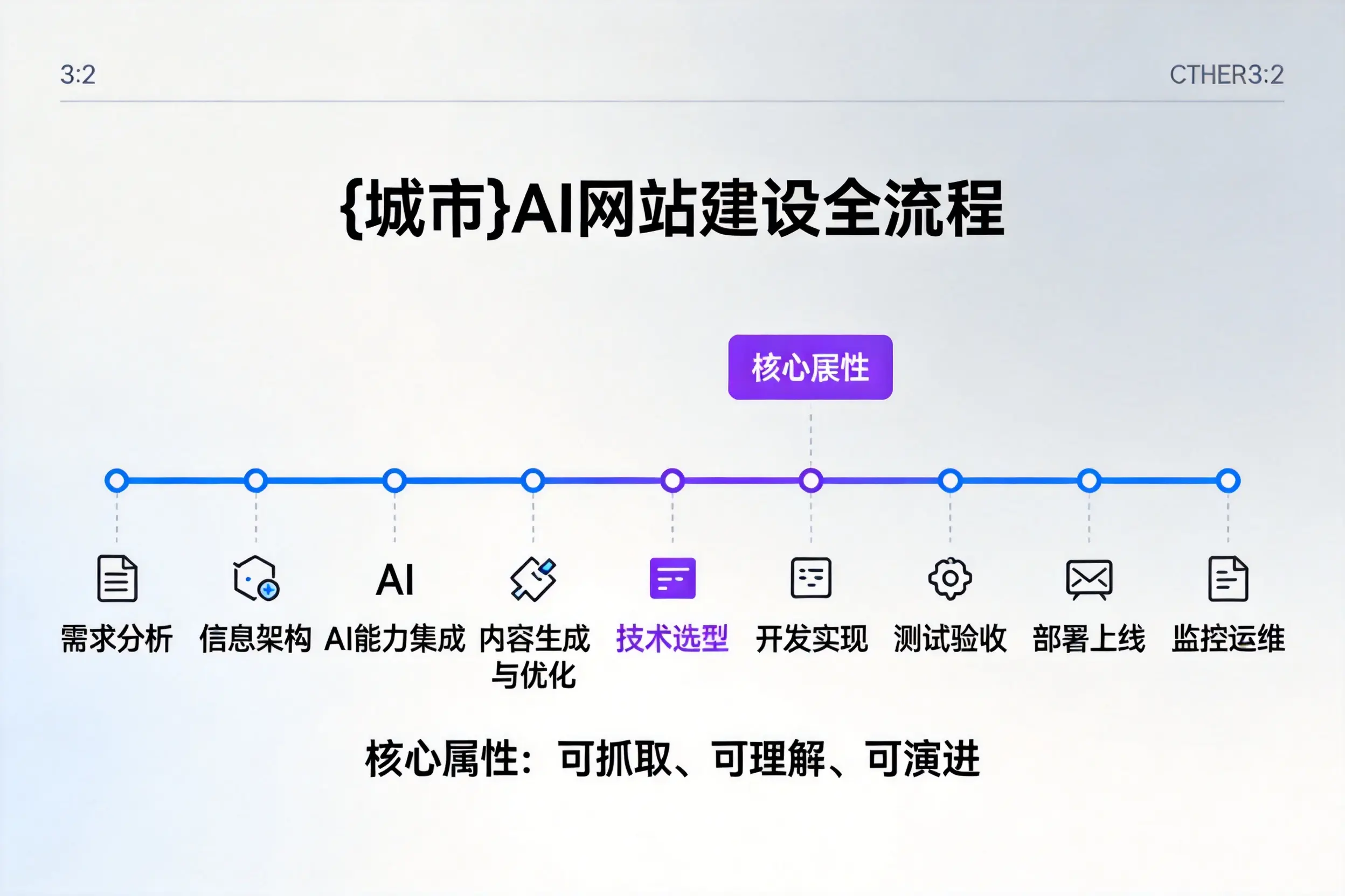 石家庄AI网站建设全流程拆解：从方案设计到部署上线教程